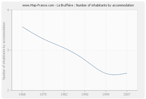 La Bruffière : Number of inhabitants by accommodation